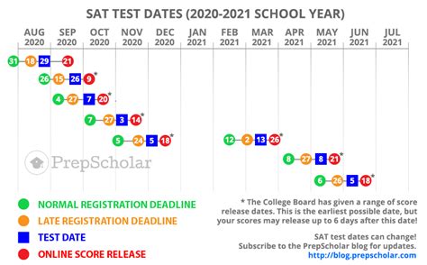 SAT Test Dates: Full Guide to Choosing (2020, 2021)