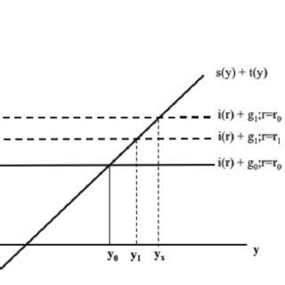 (PDF) The keynesian system: fiscal and monetary policy guidelines