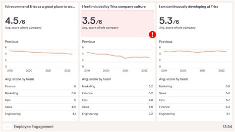 Employee Engagement Dashboard Examples | Geckoboard