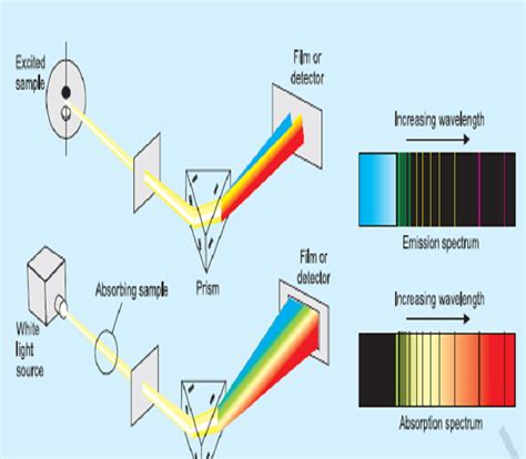 Quiz on Atomic spectrum