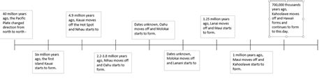 Timeline - Patrick Lu's Hawaii Formation Timeline