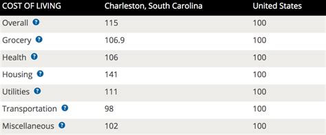 Latest Cost of Living and Population Data for Charleston, South Carolina – How Do We Compare ...