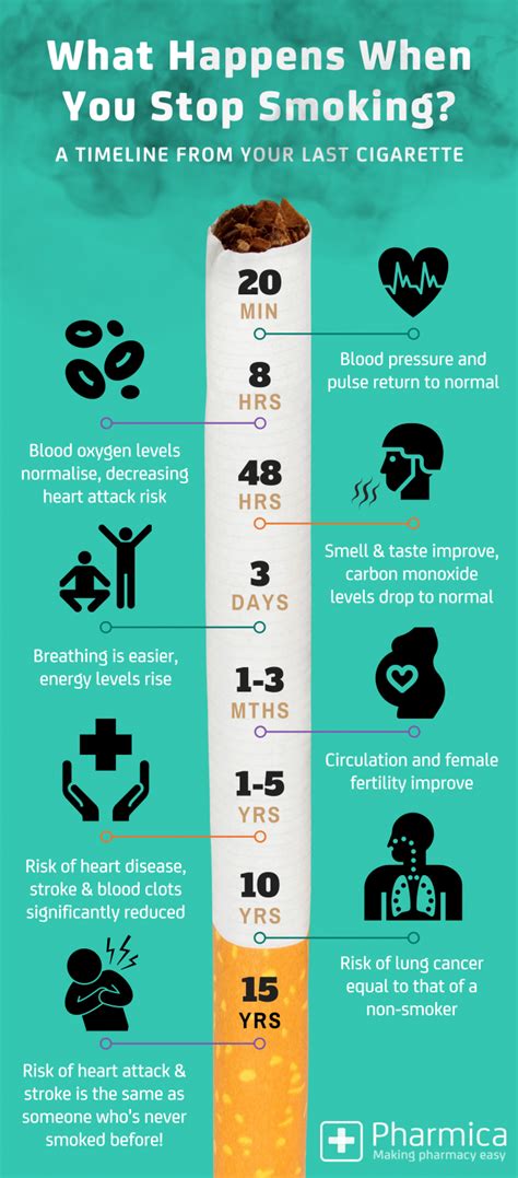 What Happens When You Quit Smoking? | Daily Infographic