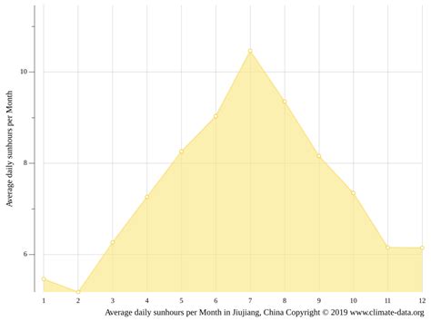 Jiujiang climate: Weather Jiujiang & temperature by month