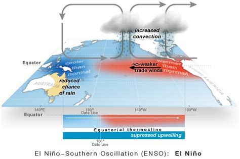 El Niño forecasting a hard task during unpredictable autumn, climate ...