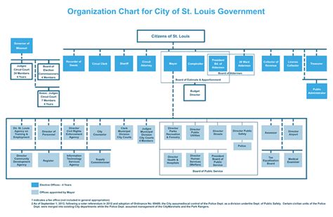 City Government Structure Chart