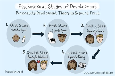 Freud's Stages of Human Development: 5 Psychosexual Stages