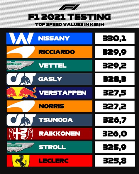 Top speed values from F1 testing 2021 : r/formula1