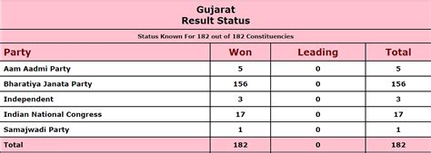 Election results updates: BJP sets record win in Gujarat with 156 seats ...