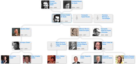 Zóbel de Ayala family tree - Blog for Entitree