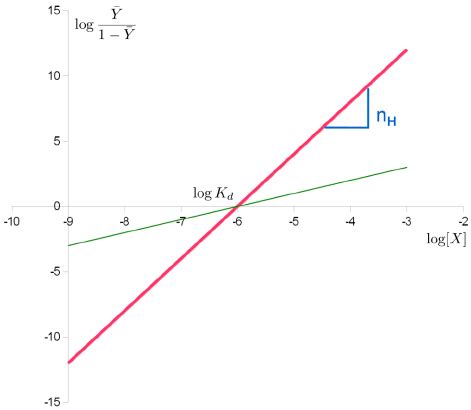 Hill plot of the Hill equation in red, showing the slope of the curve ...