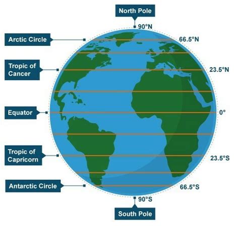 draw a digram of the globe showing the earth axis the equator, tropics of cancer and Capricorn ...