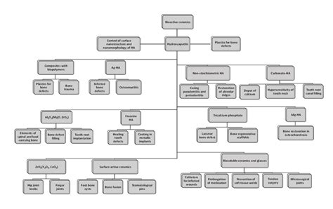 Bioceramics -Types and applications [14]. | Download Scientific Diagram