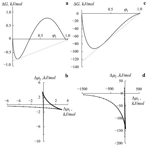 Polymers | Free Full-Text | Simulation of Binodal and Spinodal Curves of Phase State Diagrams ...