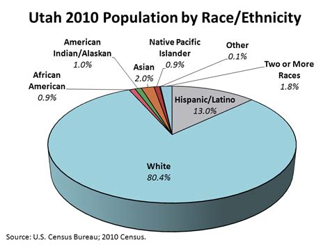 Population Of Utah 2 … - Lesya Octavia