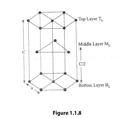 Hexagonal Closely Packed Structure(HCP)