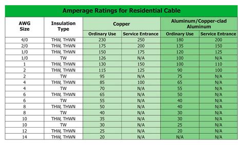 Cable Amperage Ratings - Inspection Gallery - InterNACHI®