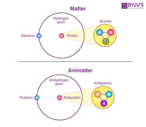 Antimatter - Antiparticle, Positron, Examples, FAQs