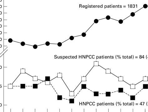 Patients with hereditary non-polyposis colorectal cancer (HNPCC) or ...