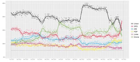 The next federal election in Germany is less than 3 weeks away, and the center-left SPD is ...