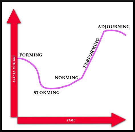 Tuckman’s Model – 5 Stages of Team Development and Practical ...