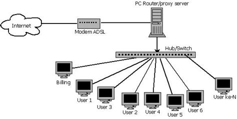 Topologi Jaringan Warnet