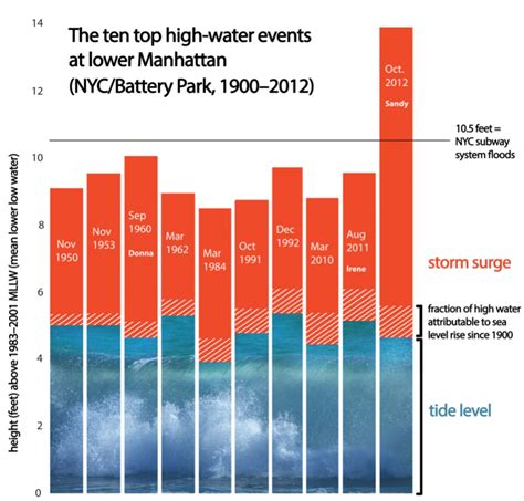 Storm Surge Could Flood NYC 1 in Every 4 Years | Climate Central