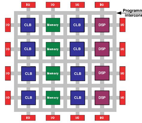 Internal structure of Xilinx FPGA [3] | Download Scientific Diagram