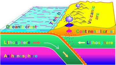 Oceanic Continental Convergence - Openclipart