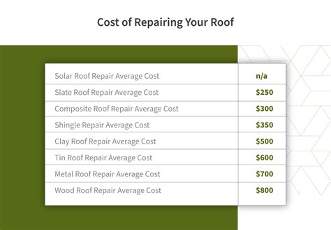 The Cost of Repairing Your Roof | Roof Maxx