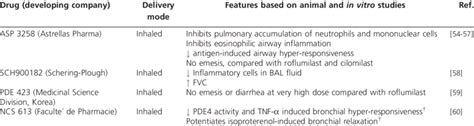 Phosphodiesterase 4 inhibitors in preclinical development. | Download Table