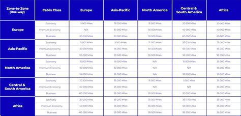 Flying Blue's New Rewards Map & Award Pricing - One Mile at a Time