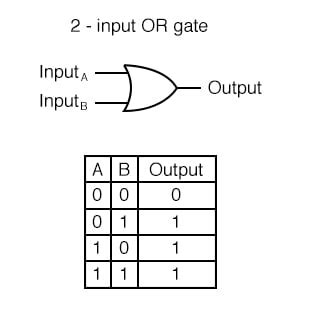 Multiple-input Gates | Logic Gates | Electronics Textbook