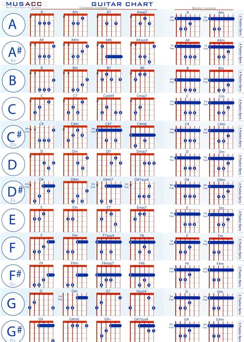 Guitar chord chart, Guitar chords, All guitar chords