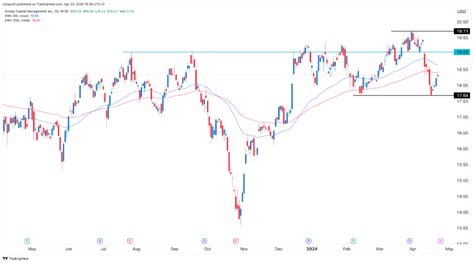 Annaly stock price forms 2 bullish patterns ahead of earnings | Invezz