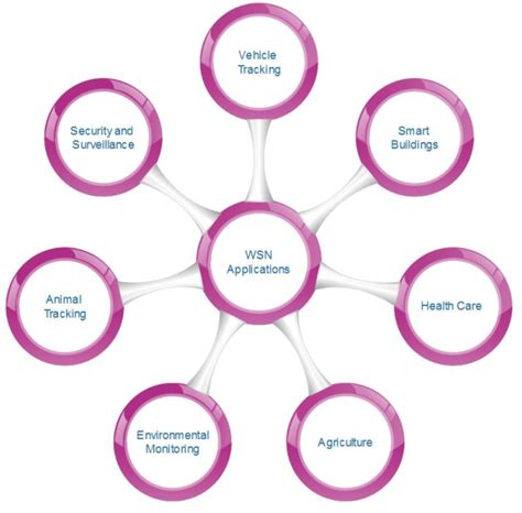 Figure 1 from Applications of wireless sensor networks — A survey ...