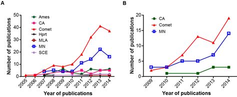 Progress in Genotoxicity Evaluation of Engineered Nanomaterials | IntechOpen