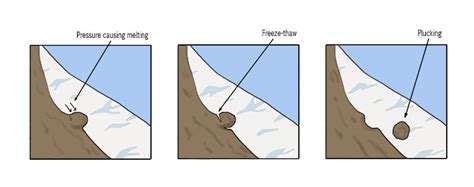 Glacial Erosion Diagram