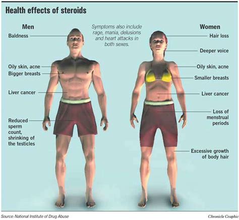 Steroids play games with vital hormones / Athletes gain bigger bodies at high health risk