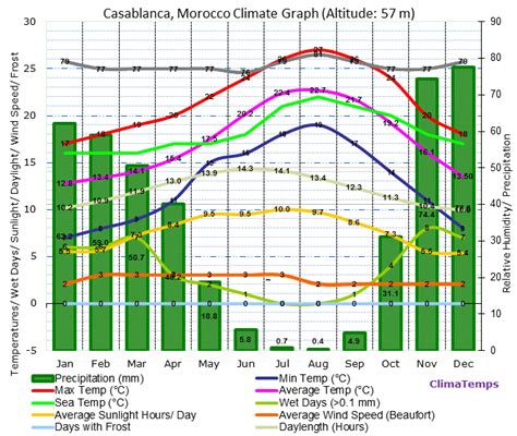 Climate Graph for Casablanca, Morocco