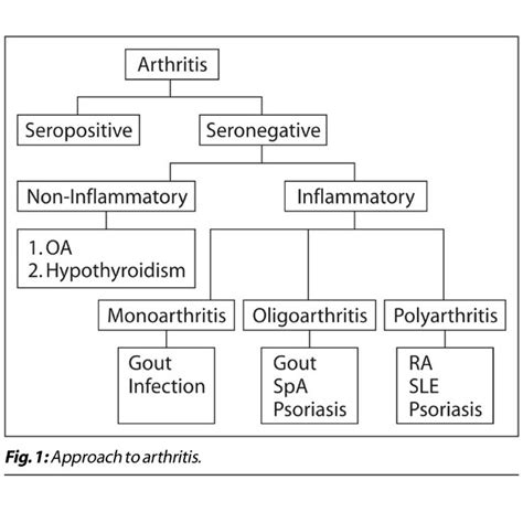 Pin by Doreen Fuerte on Rheumatoid Arthritis | Seronegative arthritis, Rheumatoid arthritis ...