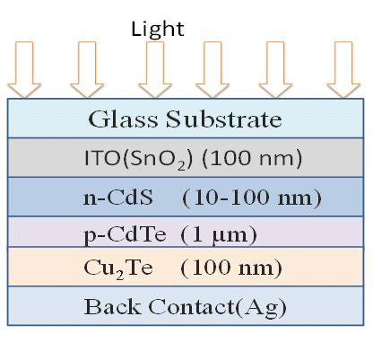 CdTe solar cell structure used in the simulation. | Download Scientific ...