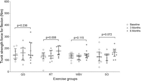 Changes in trunk strength for flexion in all 4 exercise groups. | Download Scientific Diagram