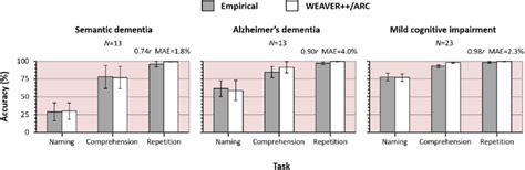 Performance accuracy in semantic dementia, Alzheimer's dementia, and ...