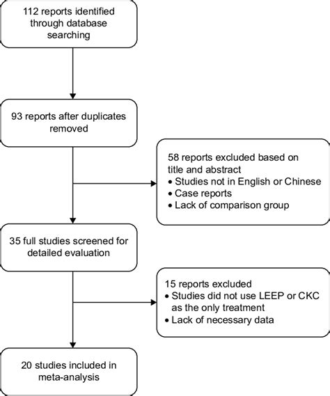 study selection and exclusion process. Abbreviations: leeP, loop ...