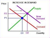 microeconomics - When demand increases why does the price decrease but equilibrium price ...