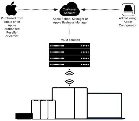 Apple MDM Solution - MyMac Computer