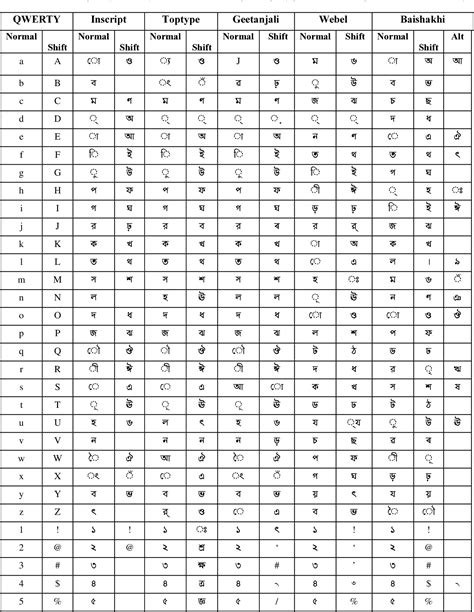 Figure 4 from Design and evaluation of Bangla keyboard layouts ...