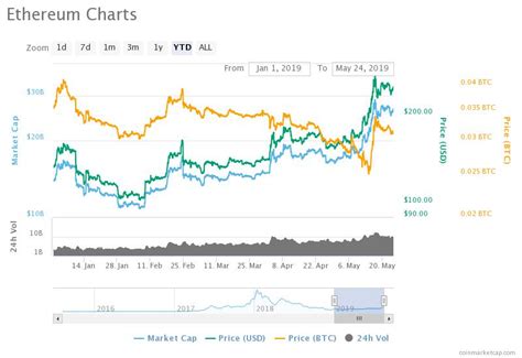 Ethereum Price Analysis - ETH Predictions, News and Chart - May 24