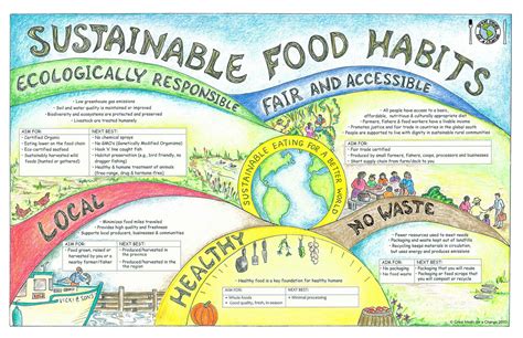 choosing to eat healthy | Sustainable food, Sustainable agriculture, Sustainability